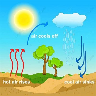 冷たい空気 下に行く、そして思考は上昇する