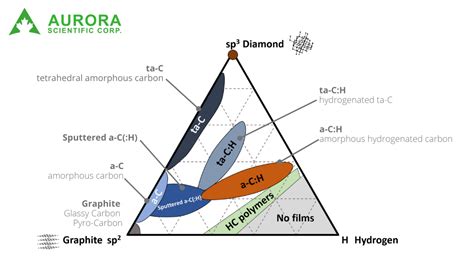 Diamond Like Carbon: Phân Loại Năng Lượng Cao và Tính Cách Mòn Thấp?!