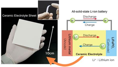  Electrolyte Ceramics: Giải pháp Lưu trữ Năng Lượng Tiếp Theo Cho Thế Giới?