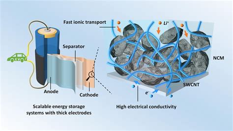 Graphene: Chống Mài Mòn Cao Và Dẫn Điện Tốt Để Cải Tiến Pin Lithium-Ion!